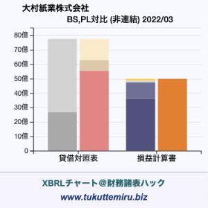 大村紙業株式会社の業績、貸借対照表・損益計算書対比チャート
