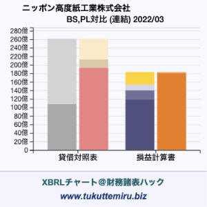ニッポン高度紙工業株式会社の業績、貸借対照表・損益計算書対比チャート