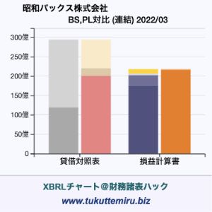昭和パックス株式会社の業績、貸借対照表・損益計算書対比チャート