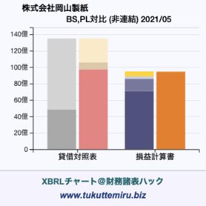 株式会社岡山製紙の業績、貸借対照表・損益計算書対比チャート