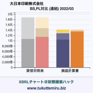 大日本印刷株式会社の貸借対照表・損益計算書対比チャート