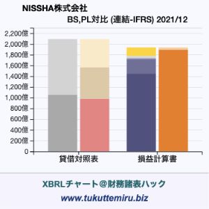 NISSHA株式会社の貸借対照表・損益計算書対比チャート