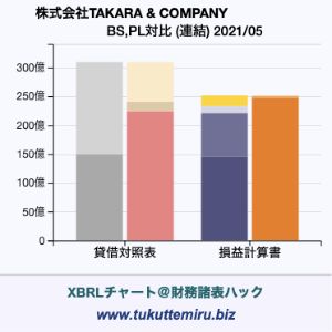 株式会社TAKARA & COMPANYの貸借対照表・損益計算書対比チャート