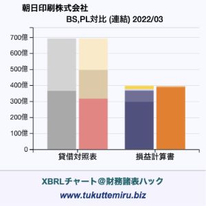 朝日印刷株式会社の業績、貸借対照表・損益計算書対比チャート
