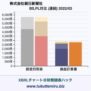 株式会社朝日新聞社の業績、貸借対照表・損益計算書対比チャート
