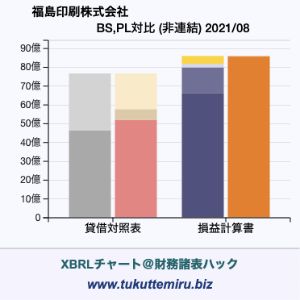 福島印刷株式会社の業績、貸借対照表・損益計算書対比チャート