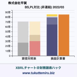 株式会社平賀の貸借対照表・損益計算書対比チャート