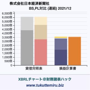 株式会社日本経済新聞社の業績、貸借対照表・損益計算書対比チャート