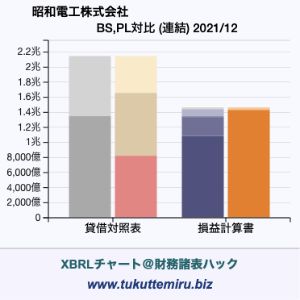 昭和電工株式会社の業績、貸借対照表・損益計算書対比チャート