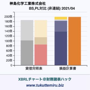 神島化学工業株式会社の業績、貸借対照表・損益計算書対比チャート