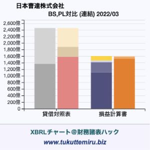 日本曹達株式会社の業績、貸借対照表・損益計算書対比チャート