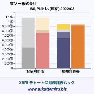 東ソー株式会社の貸借対照表・損益計算書対比チャート