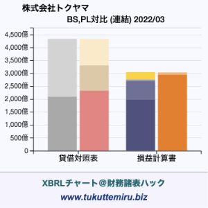 株式会社トクヤマの貸借対照表・損益計算書対比チャート