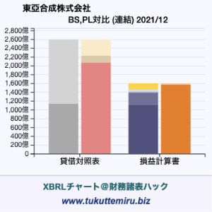 東亞合成株式会社の業績、貸借対照表・損益計算書対比チャート