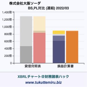 株式会社大阪ソーダの業績、貸借対照表・損益計算書対比チャート