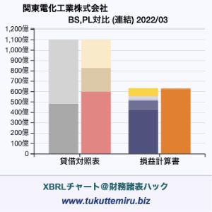 関東電化工業株式会社の業績、貸借対照表・損益計算書対比チャート