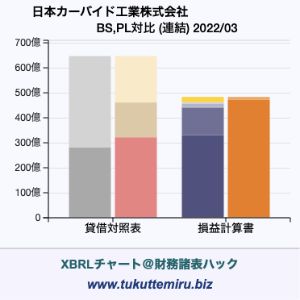 日本カーバイド工業株式会社の業績、貸借対照表・損益計算書対比チャート
