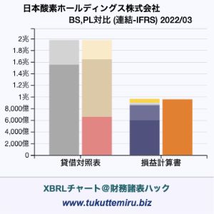 日本酸素ホールディングス株式会社の業績、貸借対照表・損益計算書対比チャート
