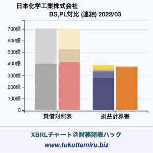 日本化学工業株式会社の業績、貸借対照表・損益計算書対比チャート