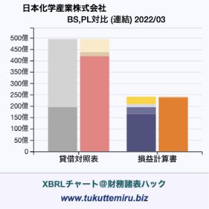 日本化学産業株式会社の業績、貸借対照表・損益計算書対比チャート