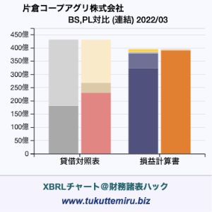 片倉コープアグリ株式会社の業績、貸借対照表・損益計算書対比チャート