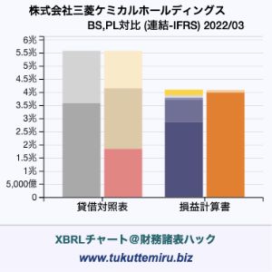 三菱ケミカルグループ株式会社の業績、貸借対照表・損益計算書対比チャート