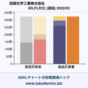 田岡化学工業株式会社の業績、貸借対照表・損益計算書対比チャート