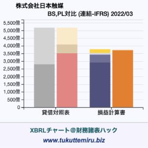 株式会社日本触媒の業績、貸借対照表・損益計算書対比チャート
