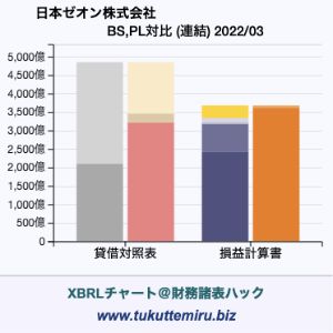 日本ゼオン株式会社の業績、貸借対照表・損益計算書対比チャート