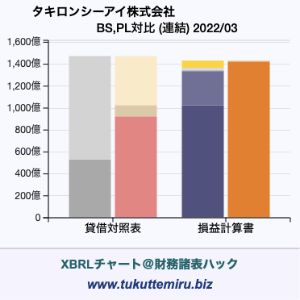 タキロンシーアイ株式会社の業績、貸借対照表・損益計算書対比チャート