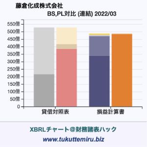 藤倉化成株式会社の業績、貸借対照表・損益計算書対比チャート