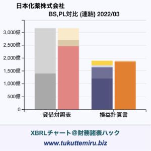 日本化薬株式会社の業績、貸借対照表・損益計算書対比チャート
