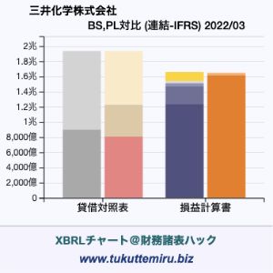 三井化学株式会社の業績、貸借対照表・損益計算書対比チャート