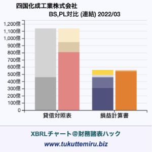四国化成工業株式会社の貸借対照表・損益計算書対比チャート