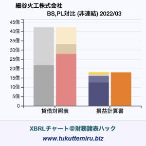 細谷火工株式会社の貸借対照表・損益計算書対比チャート