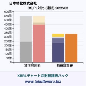 日本精化株式会社の貸借対照表・損益計算書対比チャート