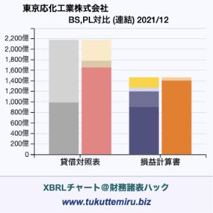 東京応化工業株式会社の業績、貸借対照表・損益計算書対比チャート