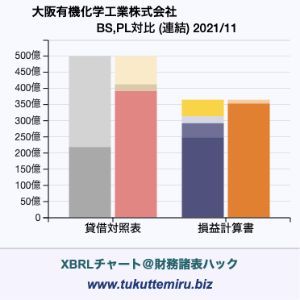 大阪有機化学工業株式会社の業績、貸借対照表・損益計算書対比チャート