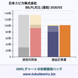 日本ユピカ株式会社の貸借対照表・損益計算書対比チャート
