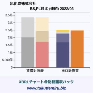 旭化成株式会社の業績、貸借対照表・損益計算書対比チャート