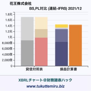 花王株式会社の業績、貸借対照表・損益計算書対比チャート