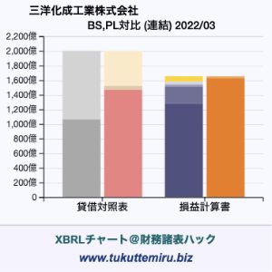 三洋化成工業株式会社の貸借対照表・損益計算書対比チャート