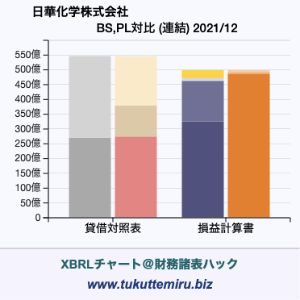日華化学株式会社の業績、貸借対照表・損益計算書対比チャート