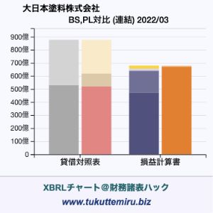 大日本塗料株式会社の業績、貸借対照表・損益計算書対比チャート