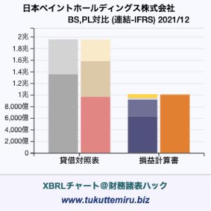 日本ペイントホールディングス株式会社の業績、貸借対照表・損益計算書対比チャート