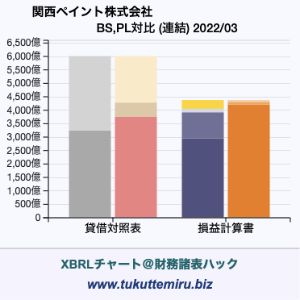 関西ペイント株式会社の業績、貸借対照表・損益計算書対比チャート