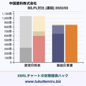 中国塗料株式会社の業績、貸借対照表・損益計算書対比チャート