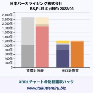 日本パーカライジング株式会社の業績、貸借対照表・損益計算書対比チャート