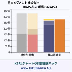 日本ピグメント株式会社の貸借対照表・損益計算書対比チャート