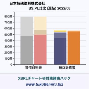 日本特殊塗料株式会社の業績、貸借対照表・損益計算書対比チャート